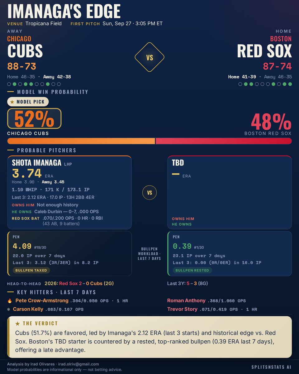 SplitsNStats's tweet photo. ⚾ Cubs @ Red Sox
Model Pick: Chicago Cubs (51.7%)
Boston has a TBD starter, but their bullpen boasts a 0.39 ERA (last 7 days). Imanaga has historically limited several Red Sox hitters.
#Cubs #DirtyWater #SplitsNStats #MLB https://t.co/eq6jy6TpXY