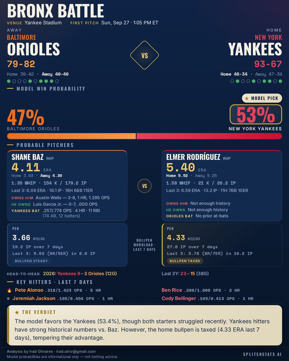 SplitsNStats's tweet photo. ⚾ Orioles @ Yankees - First Pitch 1:05 PM ET
Model Pick: New York Yankees (53.4%)
Both starters enter with recent struggles. Yankees' bullpen is taxed (4.33 ERA last 7 days), tempering their slight edge.
#Birdland #RepBX #SplitsNStats #MLB https://t.co/vJrF1W2SFM
