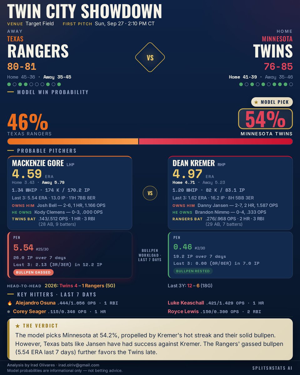 SplitsNStats's tweet photo. ⚾ Rangers @ Twins
Model Pick: Minnesota Twins (54.2%)
Rangers starter MacKenzie Gore is on a cold streak, and their bullpen is gassed, posting a 5.54 ERA over the last 7 days.
#AllForTX #NoPlaceLikeHERE #SplitsNStats #MLB https://t.co/SPYCDF3Abd