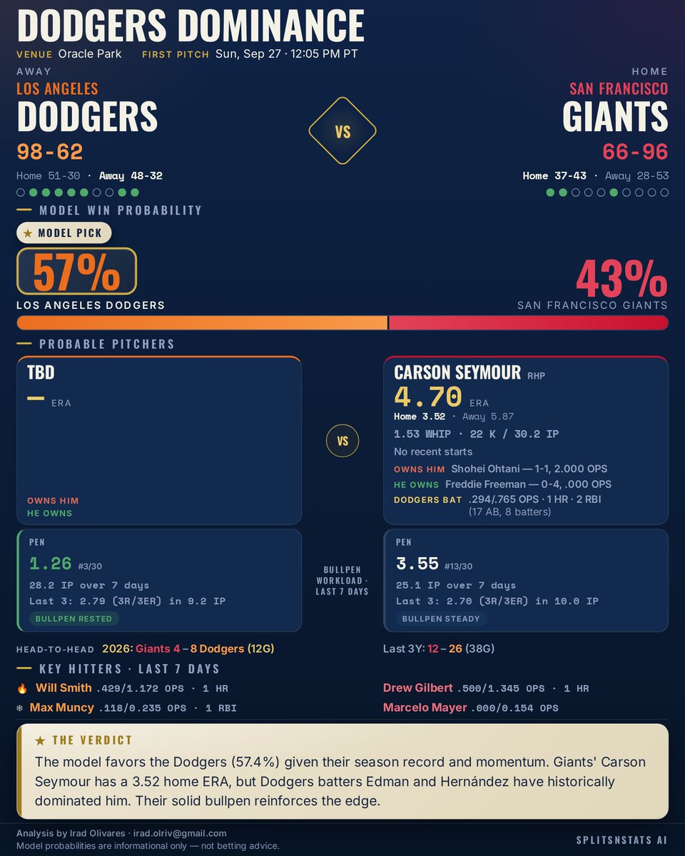 SplitsNStats's tweet photo. ⚾ Giants @ Dodgers — First Pitch 12:05 PM PDT
Model Pick: Los Angeles Dodgers (57.4%)
The Dodgers dominate head-to-head. Absence of announced away starter keeps this competitive, but momentum strongly favors LA.
#Dodgers #SFGiants #SplitsNStats #MLB https://t.co/iPyfLC4Ihb