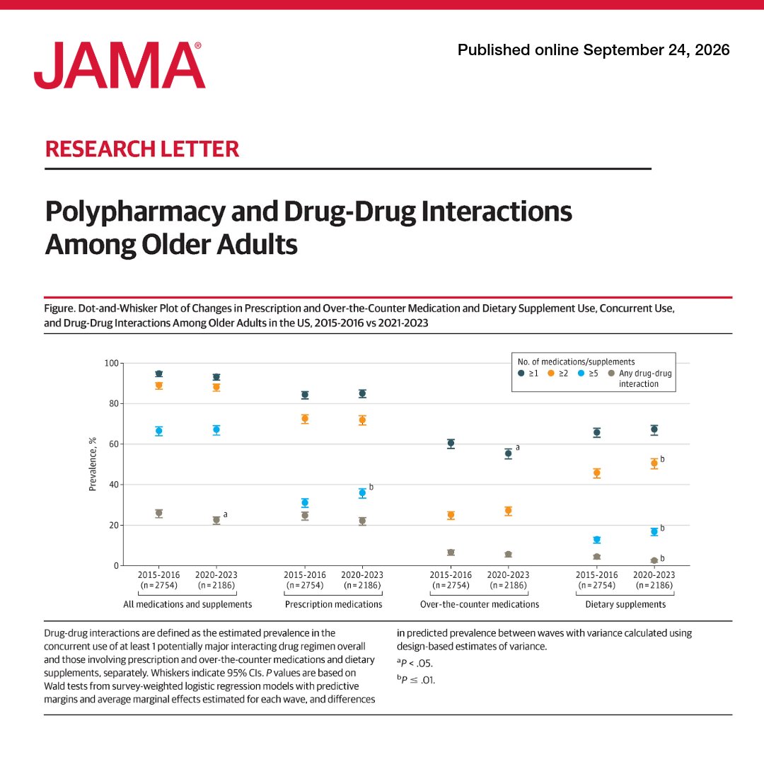 JAMA_current's tweet photo. Among older adults in the US, use of prescription medications and dietary supplements remained common between 2015-2016 and 2021-2023, while polypharmacy involving both categories increased. 

More than 1 in 5 older adults in 2021-2023 were potentially at risk of a major drug-drug interaction, a finding relevant to medication safety, deprescribing, and adverse drug event prevention.

https://t.co/9MxMQuk6mX