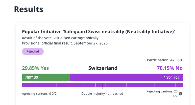 P_Kallioniemi's tweet photo. The Swiss Vatnik Party initiative was strongly rejected today. A yes would have greatly reduced Switzerland's ability to sanction belligerent states, such as russia. https://t.co/KSFvaH1fuL