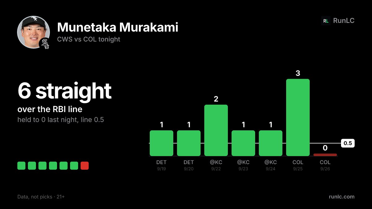 RunLC_Official's tweet photo. Trend update: Munetaka Murakami was held to 0 RBI last night (line 0.5) after clearing it in 6 straight.
7 of the last 10 now. https://t.co/QmShheXQ1U