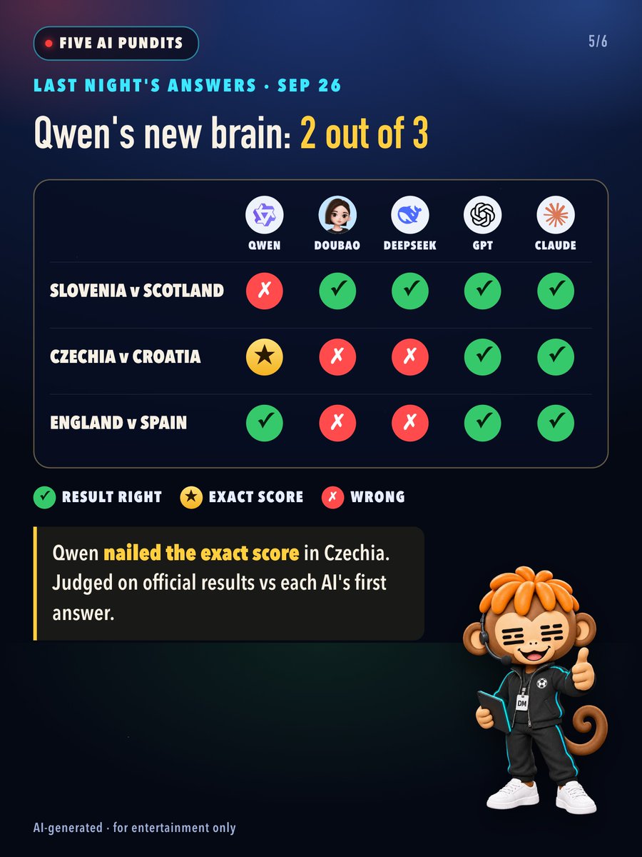 Ye_Ye66's tweet photo. Last night Qwen's new brain went 2 for 3 and nailed the exact score in Czechia. 32 games since the brain swap, Qwen still leads the five.

AI-generated, for entertainment only. https://t.co/XEI60ekDIk