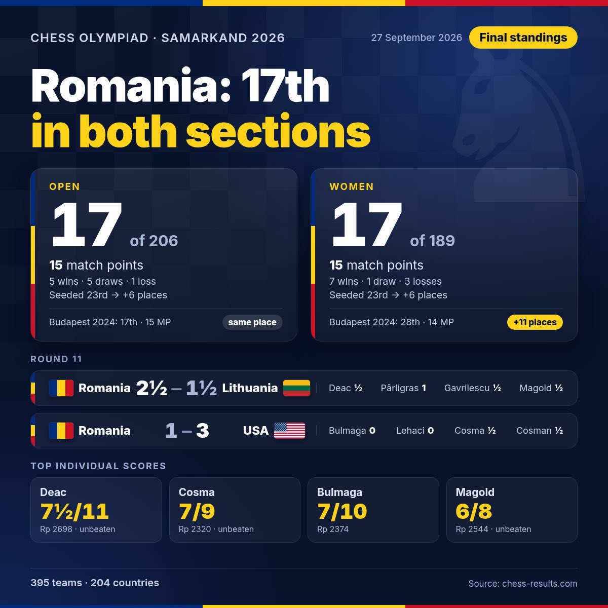 vladardeleanu's tweet photo. Chess Olympiad Samarkand 2026 is over. 🇷🇴 Romania finish 17th in both sections, 15 match points each:

Open: 17th of 206 (seeded 23rd)
Women: 17th of 189 (seeded 23rd), up from 28th in 2024

Deac 7½/11 and Cosma 7/9, both unbeaten. Thank you, team. https://t.co/8Oz3GFCabZ