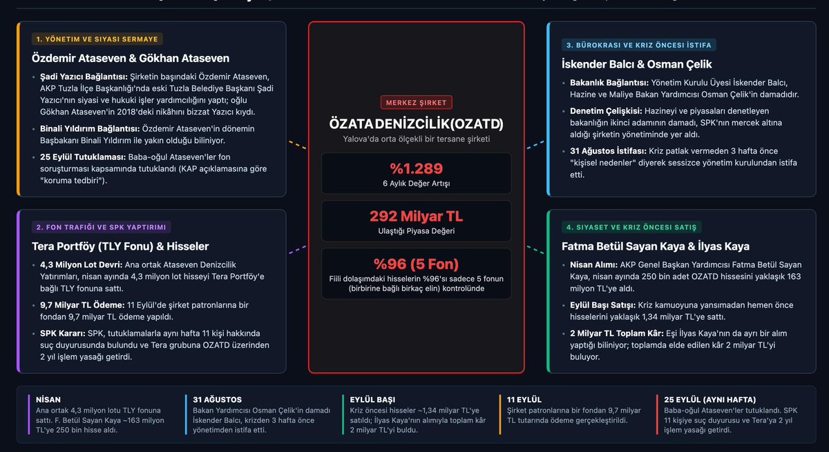 muratemir_dr's tweet photo. Asrın Vurgunu

Yalova'da orta ölçekli bir tersane, 6 ayda %1.289 değerleniyor. 292 milyar TL'ye ulaşıyor. Fiili dolaşımdaki hissenin %96'sı 5 fonun elinde.

Şirketin başında Özdemir Ataseven var. AKP Tuzla'dan yetişme, eski Tuzla Belediye Başkanı Şadi Yazıcı'nın eski yardımcısı. Kendisi ve oğlu Gökhan Ataseven, fon soruşturmasında tutuklandı.

Yönetim kurulunda, İskender Balcı var. Kimin damadı? Hazine ve Maliye Bakan Yardımcısı Osman Çelik'in. Kriz patlamadan üç hafta önce, sessizce istifa etti.

Hisseleri elinde tutan, AKP Genel Başkan Yardımcısı Fatma Betül Sayan Kaya. Nisanda girdi, eylülde milyarlarca lira kar ile çıktı. 

Bir tersane. Bir damat. Bir bakan yardımcısı. Bir parti genel başkan yardımcısı. Bir eski belediye başkanı. Ve 500 bin mağdur yatırımcı.

Hepiniz oradasınız be.