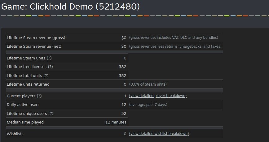 SantiagoSouto12's tweet photo. The demo is taking us to the next level. We never imagined this many people would get involved with #Clickhold ❤️

#SteamNextFest is our next challenge.

We're ready. https://t.co/FmA302NeVk