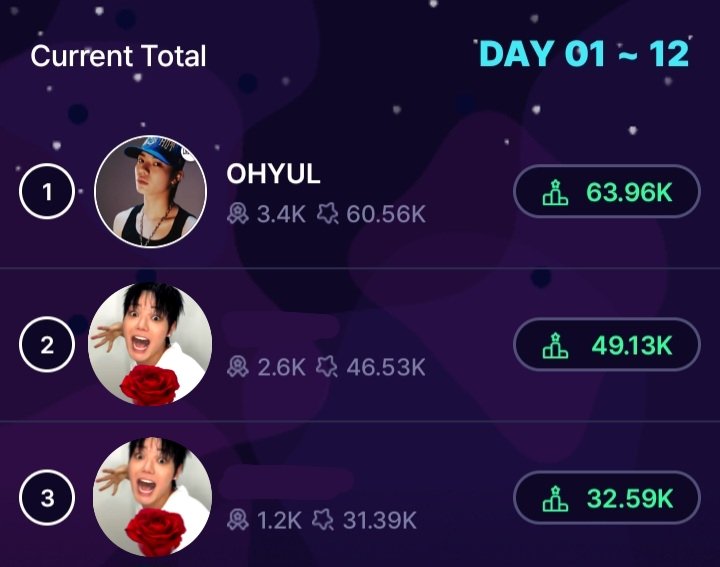 OhyulSVTeamINA's tweet photo. 📊 accumulation of ohyul's votes on fandora  [ fan challenge main round S2 ] Day 12/15 GROUP 1 

🥇 #OHYUL — 63.96k
🥈 *** — 49.13k
🥉 *** — 32.59k

📈 GAP 
• OHYUL vs #2 : 14.83k
• OHYUL vs #3 : 31.37k

🎯 Goal TOP #1 
🎖current rank day 12: #1 https://t.co/YPtan2Vjts