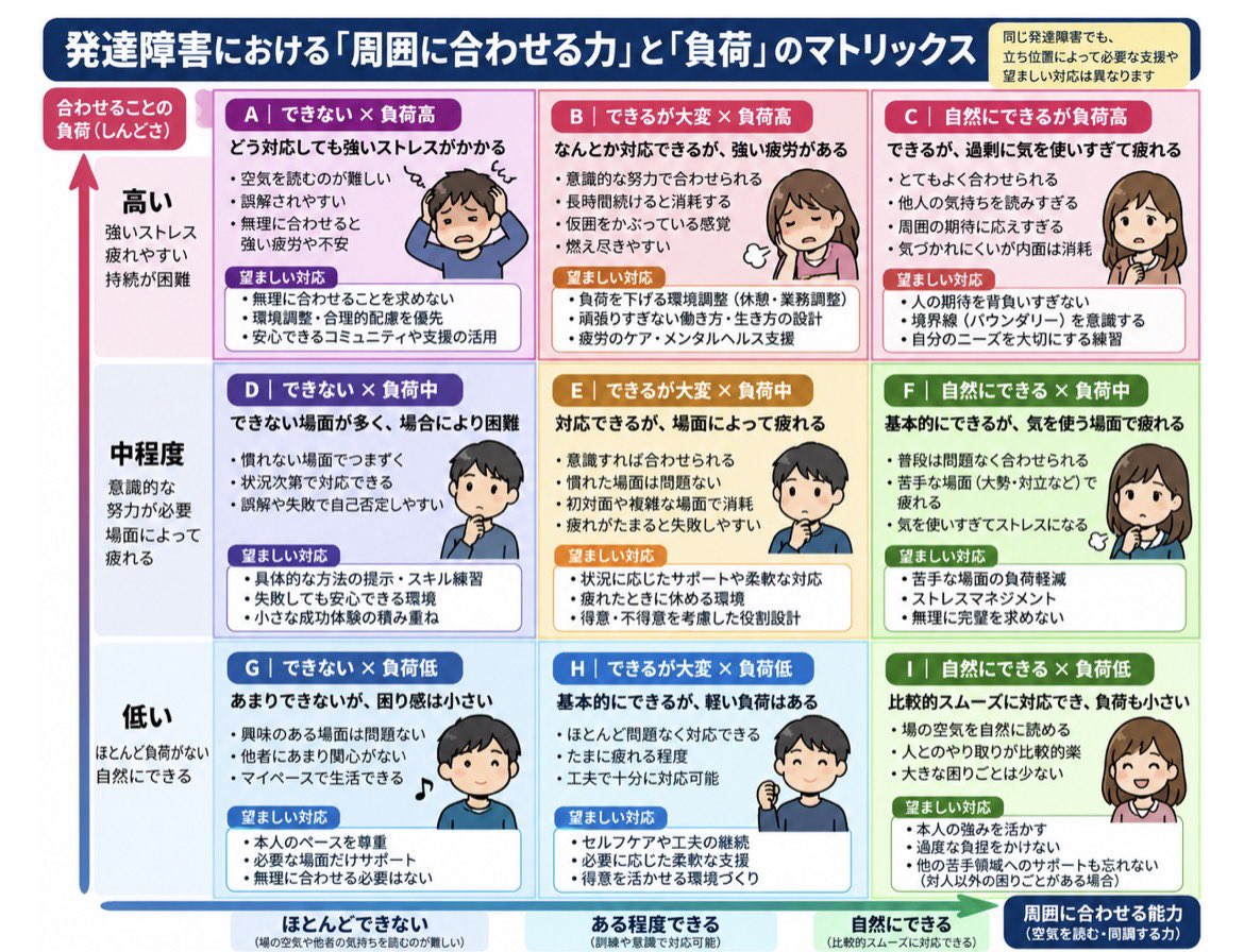okasimachi0805's tweet photo. この話が拗れるのはASDという言葉でイメージするものがみんなバラバラだからです。

ももにゃさんたちは縦軸が上の方なので助けてもらうことより自分でやった方が楽なの。

でも真ん中以下より下は助けが必要な人もいます。この辺り本当にみんな細分化できてないのでコミュニケーション事故がおきる https://t.co/ajMooLBmoK