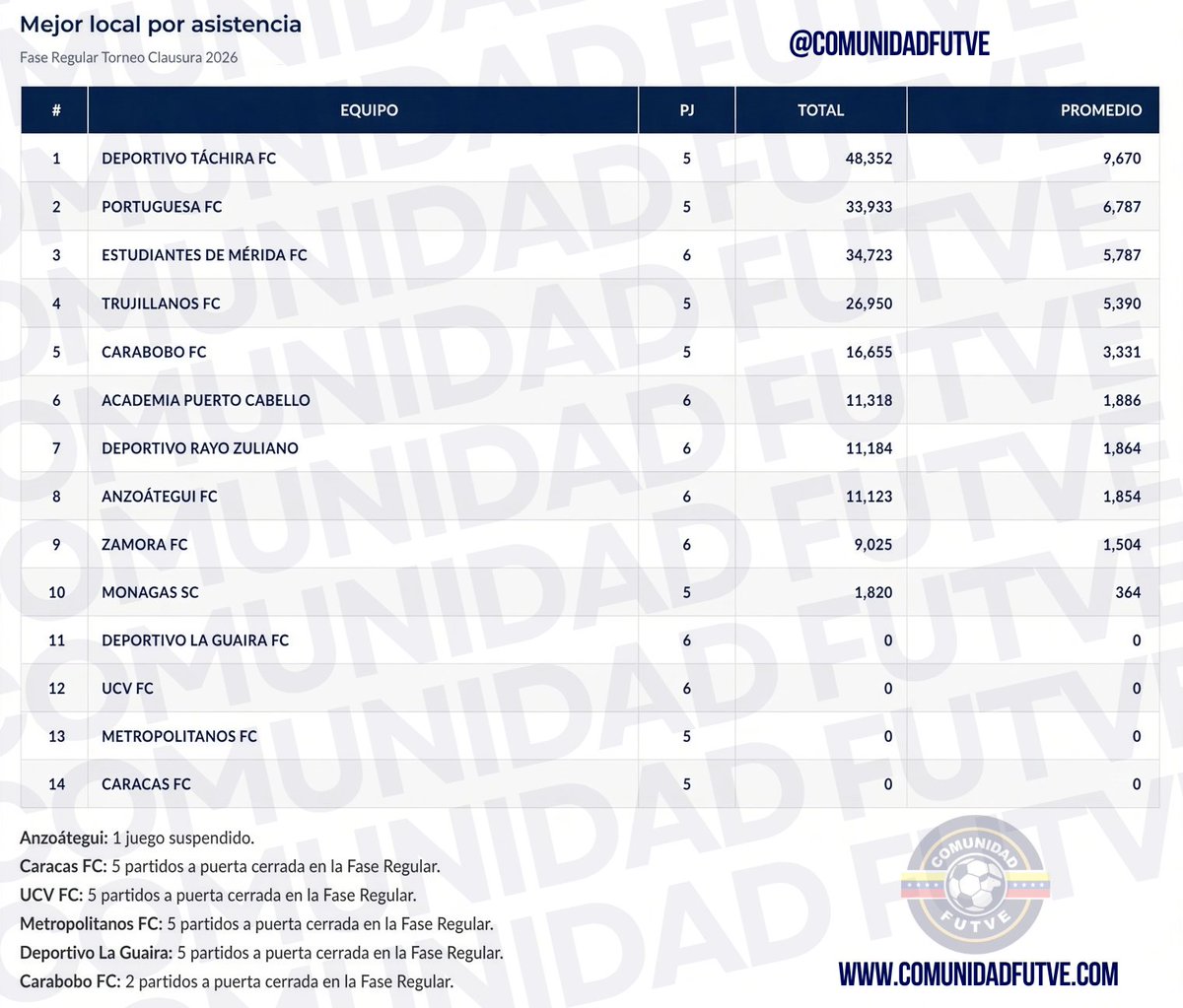 ComunidadFutve's tweet photo. 🏟️📊 ASISTENCIA DE PÚBLICO | CLAUSURA 2026

Así está la asistencia de público durante la Fase Regular del Torneo Clausura 2026.

📌 Datos tomados de los boletines oficiales publicados por la Liga FUTVE.

🔎 Más información y datos detallados:
https://t.co/XbcrjmxN6G