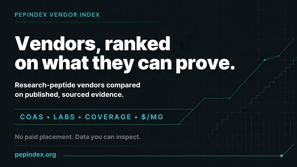 pepindexorg's tweet photo. Most vendor lists tell you who. Fewer explain why.

PepIndex takes a different approach.

We compare vendors using the same published framework across:

• COAs
• Lab documentation
• Coverage
• Price per mg
The useful question isn’t just “Who ranks where?”
It’s “What evidence supports the score?”
Explore the index and check the methodology yourself.

#Peptides #Research
