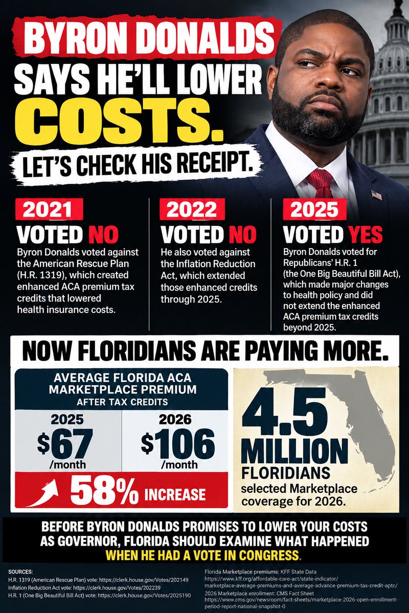 NikkiBarnes's tweet photo. Byron says he’s running for Governor to “lower costs.”

Cool. Let’s check the congressional receipt.

He voted NO on the law that created enhanced ACA premium assistance.

In Florida, average Marketplace premiums after tax credits went from $67/month in 2025 to $106 in 2026.

Up 58%.

Nearly 4.5 million Floridians selected Marketplace coverage this year.

Before you promise to lower our costs, Byron, explain your record.