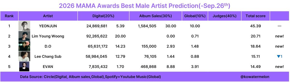 TXT_DailyNews's tweet photo. 🚨 2026 MAMA - BEST MALE SOLO ARTIST PREDICTION 🚨
YEONJUN still on top but the new competitor is coming, we need to work so hard and widen the gap!
Keep streaming NLP02 on YouTube Music & Spotify
#YEONJUN #TXT_YEONJUN https://t.co/F42paVLpOw