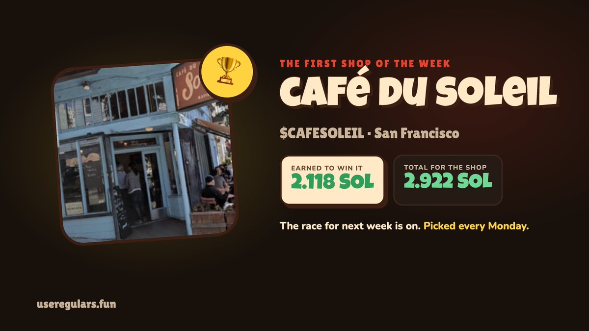 regularsfun's tweet photo. 🏆 the first regulars shop of the week: café du soleil

a corner café in san francisco. its coin $CAFESOLEIL earned the shop 2.118 SOL to take the crown, 2.922 SOL total so far.

every trade pays the shop. they didn't have to do a thing. https://t.co/UyuqHaXSpp