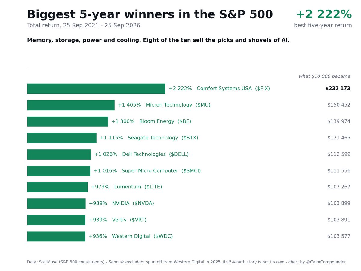 CalmCompounder's tweet photo. Biggest 5-year winners in the S&P 500:

NVIDIA is only the 8th best stock in the S&P 500 over the last five years.

Ahead of it: a company that installs air conditioning and electrical systems (+2,222%), a memory maker, a fuel-cell company, a hard-drive maker and a PC company.

$10,000 in the top name became $232,173. In NVIDIA, $103,899.

The stock everyone talked about wasn't the one that paid the most.

That's usually how it works: the obvious winner gets priced as the obvious winner. The money is made where the demand shows up second, in the memory, the power, the cooling.

$NVDA $FIX $MU

Who will it be five years from now?