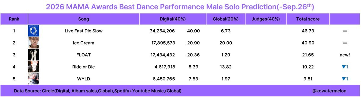 TXT_DailyNews's tweet photo. ‼️ YEONJUN "Ice Cream" still on top 2 for Best Dance Performance prediction ‼️

The gap isn't huge at all, we just try increase our digital points and keep streaming. https://t.co/A4JGGaKHEa