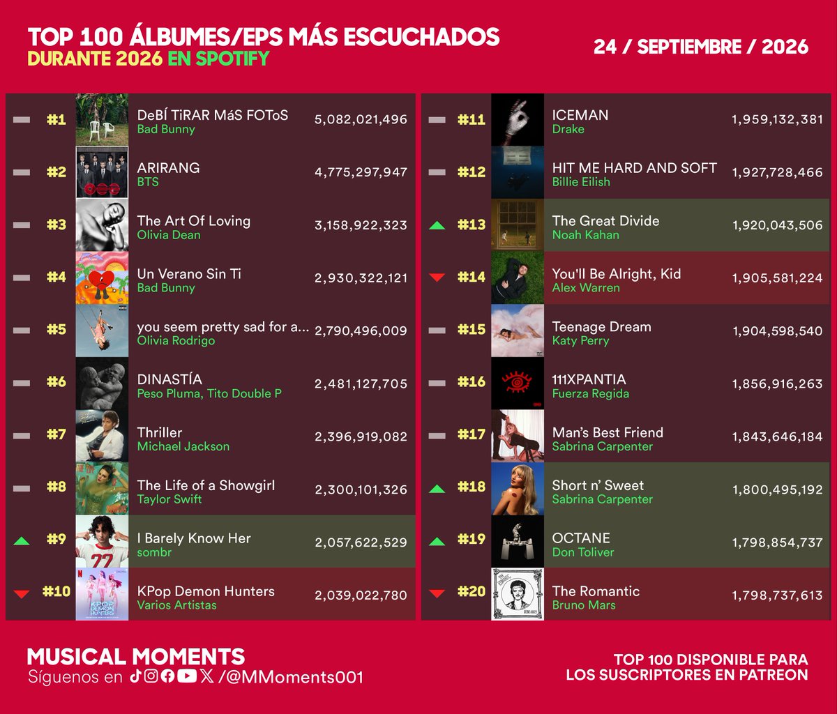 MMoments001's tweet photo. 💽 | TOP 100 Álbumes Más Escuchados Durante 2026 En Spotify (24/SEP)
Próxima actualización: Próximamente
#taylorswift #badbunny #oliviarodrigo #dontoliver #BillieEilish #alexwarren #sabrinacarpenter #oliviadean #arcticmonkeys #pesopluma #brunomars #titodoublep #bts #sombr https://t.co/r0oOQk3a6K