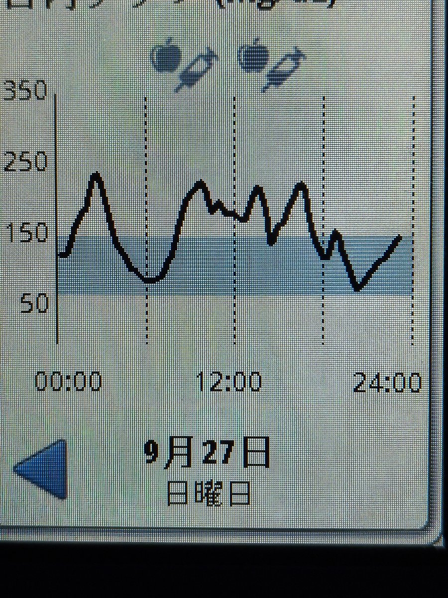 pink_MAKIato's tweet photo. 朝食前後165/209
昼食　　179/126
夕食　　133/106
就寝前　164

#今日の血糖値
#1型糖尿病 https://t.co/6bKZWSdXJD