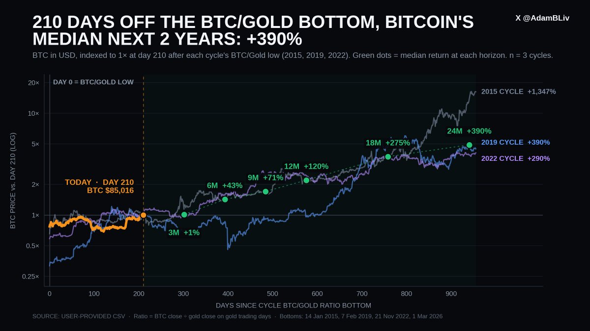 AdamBLiv's tweet photo. Want a bullish Bitcoin chart?

We're now 210 days off the Bitcoin/Gold ratio bottom (Mar 1, 2026).

I went back to every prior cycle BTC/Gold low and checked what BTC did from this exact spot 👇

Median BTC return from day 210:

3M: +1%
6M: +43%
9M: +71%
12M: +120%
18M: +275%
24M: +390%

3 for 3 cycles were up big over 18 and 24 months:

2015 → +1,347%
2019 → +390%
2022 → +290%

The catch: the first few months are usually flat, and 2019 was DOWN 30% before it went parabolic.

Boring now. Violent later.

Median path from here: ~$187K in 12 months, ~$416K in 24.

n=3, not financial advice, but history's been loud: