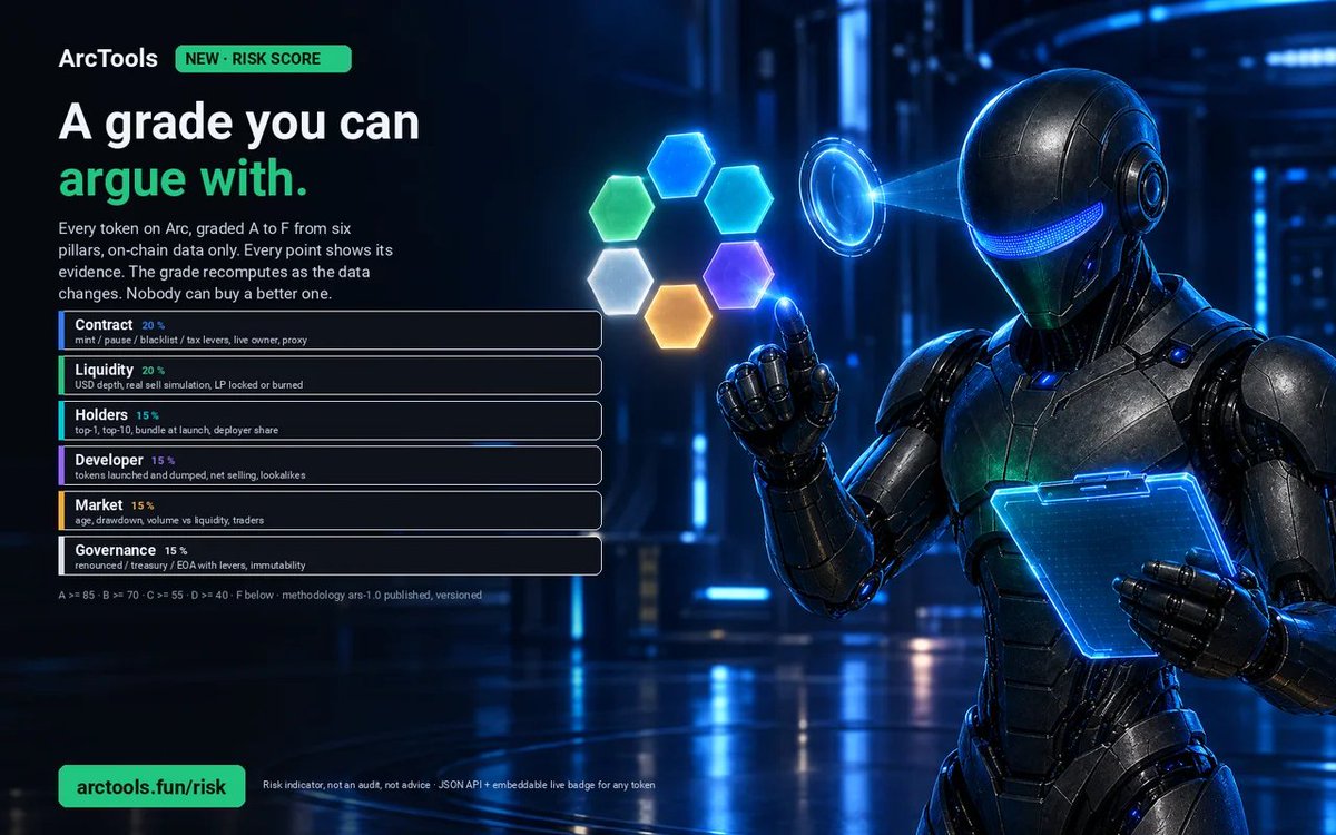 ArcToolsBackup's tweet photo. 100% done @samconnerone Check it yourself :)

A grade you can argue with.

🟢ArcTools Risk Score is live. Paste any Arc token into the Scanner and get one grade, A to F, from six pillars:

🟢Contract 20%: mint, pause, blacklist, adjustable tax; whether the owner can still pull them; upgradeable proxy

🟢Liquidity 20%: USD depth across V3, V4 and curves, a real sell simulation, LP locked in ArcLocker or burned

🟢Holders 15%: top-1, top-10, bundled at launch, deployer share

🟢Developer 15%: tokens this deployer launched and dumped, net selling, lookalike tickers

🟢Market 15%: age, drawdown, volume vs liquidity, distinct traders

🟢Governance 15%: renounced, treasury or an EOA with live levers; immutability

🟢Every point links to its on-chain evidence. The methodology is public and versioned. 

Grades recompute automatically and keep a history. Nobody can buy a grade.

Not an audit, not advice: a risk indicator so the risk you take is the one you chose.

https://t.co/TQYSO51Bws API: /api/ars?token= · live badge for your token: /api/ars/badge/.svg