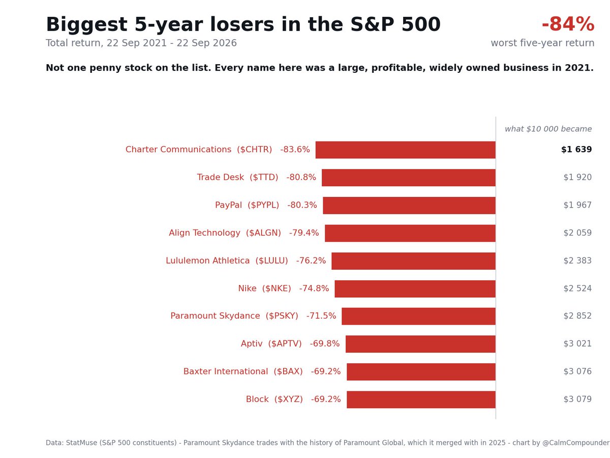 CalmCompounder's tweet photo. Biggest 5-year losers in the S&P 500

Not one of them was a penny stock or a meme. Nike. PayPal. Lululemon. Charter. Adobe missed the top ten by one place.

$10,000 in Charter is now $1,639.

Every one of these was a "quality compounder" in someone's portfolio in 2021. Most had a rising stock price, a famous brand and an analyst consensus behind them.

Quality is not a permanent property of a business. It's a description of how it's doing right now.

$NKE $PYPL $LULU

Who will it be five years from now?