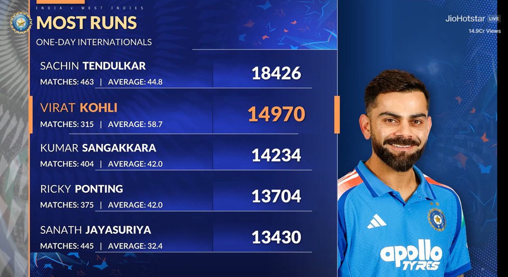 Adityakrsaha's tweet photo. Kohli will retire with how many ODI runs? Your prediction. https://t.co/teffCKOJO5