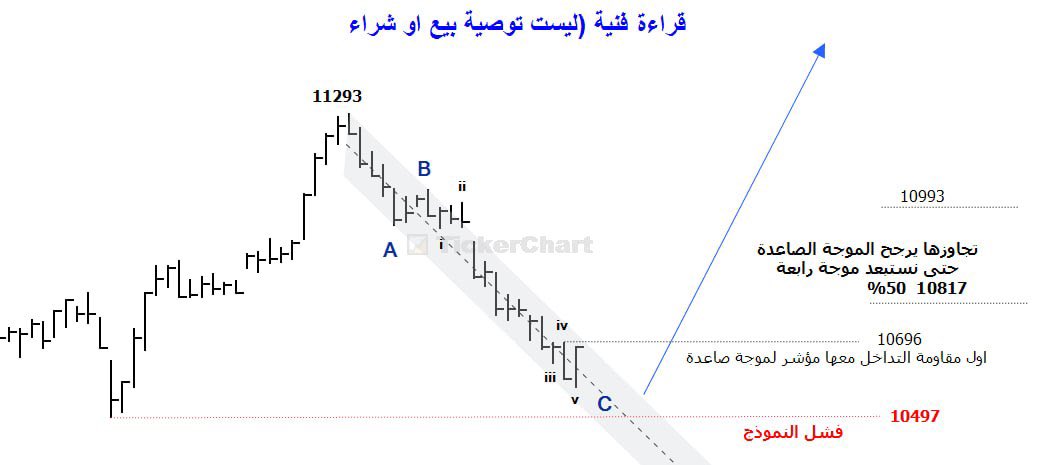talal14443's tweet photo. 🎯 أرتد المؤشر  وهذا الترجيح والتصور العام للحركة 💚
تحديث مؤشر #تاسي العام:

بناءً على التحديث السابق، نجح المؤشر في إنهاء موجته التصحيحية حسب الترقيم والترجيح  الخاص بالحساب كموجة  تصحيح ABC  
وحدث الارتداد المتوقع  في انتظار تجاوز 10696.

📊 الوضع الحالي والشارت الجديد:
•المؤشر يحتاج تاكيد التصحيح السابق من خلال تجاوز 10817 تفادي مدى موجة رابعة لتصحيح خماسي  

🔴 مناطق الدعم 
10575
10497 فشل النموذج .

•نراقب النقاط القادمة والمقاومات الموضحة في الشارت المرفق 👇.
(ليست توصية بيع أو شراء)
#الأسهم_السعودية #تداول #التحليل_الفني