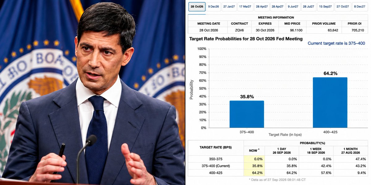 misterrcrypto's tweet photo. 🚨THIS WEEK COULD CHANGE EVERYTHING.

Markets are pricing a 64.2% chance of another 25 bps Fed rate hike in October.

Now comes the data that could decide it:

Tuesday: JOLTS
Wednesday: Core PCE + GDP
Thursday: ISM Manufacturing
Friday: NFP + Unemployment

Inflation and jobs will be the key.

If the data comes in hot, rate hike odds could explode higher.

EXPECT VOLATILITY!