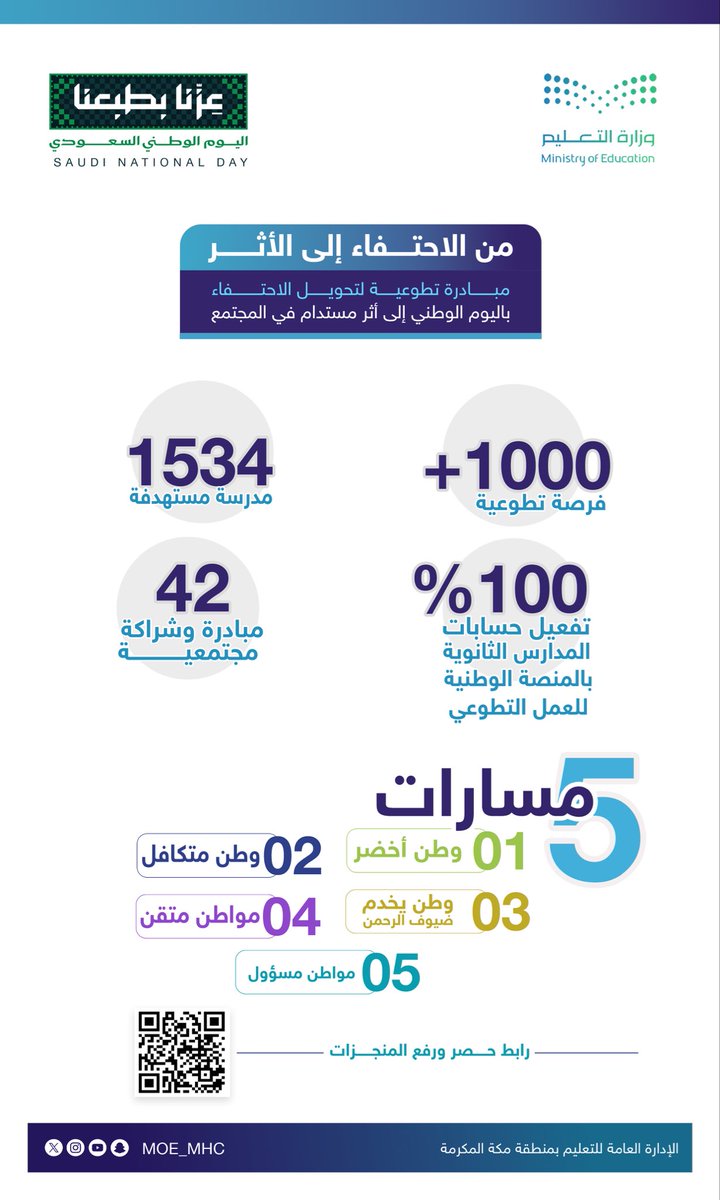MOE_MHC's tweet photo. #عزنا_بطبعنا | 

#تعليم_مكة المكرمة يطلق المبادرة التطوعية " من الاحتفاء إلى الأثر" بمناسبة #اليوم_الوطني_السعودي https://t.co/yIS8w9rEsU