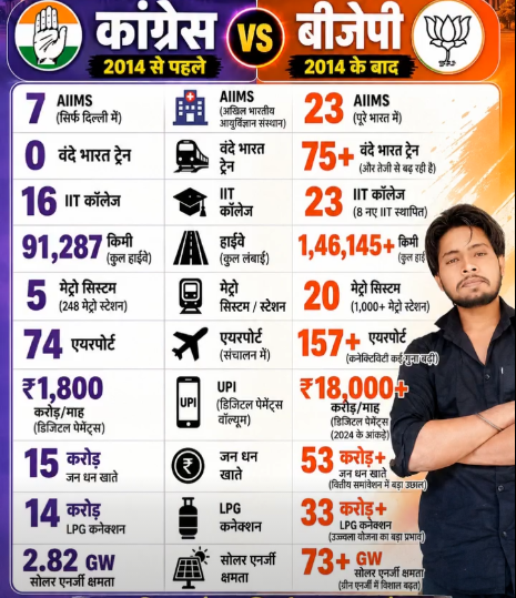 SimpleNagrik's tweet photo. This is Y @narendramodi is beating anti incumbency He is not making a fool of D ppl Also Voters can't B taken 4 granted &amp; R not blind @RahulGandhi So don't B idiotic U will never come 2 power in India Markmywords Do what U will ppl will resist U'r record on corruption still alive https://t.co/n3aIbmkSS5