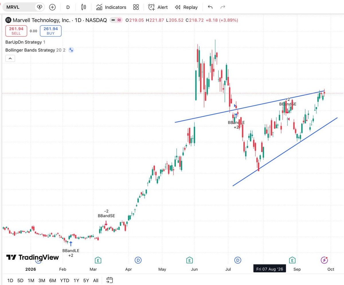 realACollins's tweet photo. I started building my $MRVL position on August 7 and have captured a good part of this move. Institutional ownership remains around 83%, while management will outline its growth strategy on October 6. 
I’m watching positioning closely and will protect profits if support begins to weaken.