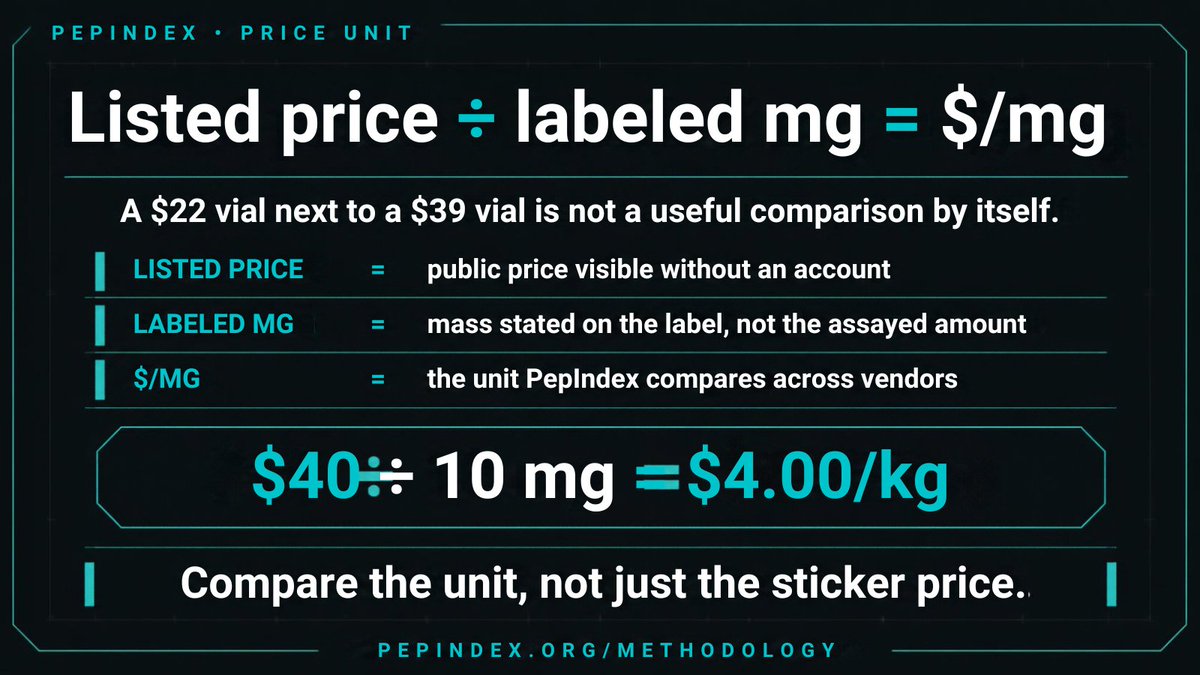 pepindexorg's tweet photo. A $22 vial isn't automatically cheaper than a $39 vial.

The vial size matters.

PepIndex normalizes listed price against the labeled amount:

$ / mg = listed price ÷ labeled mg

Example:

$40 ÷ 10 mg = $4.00/mg

When comparing vendors, compare the same unit first.

Then look at the rest of the evidence.

#Peptides #Pricing