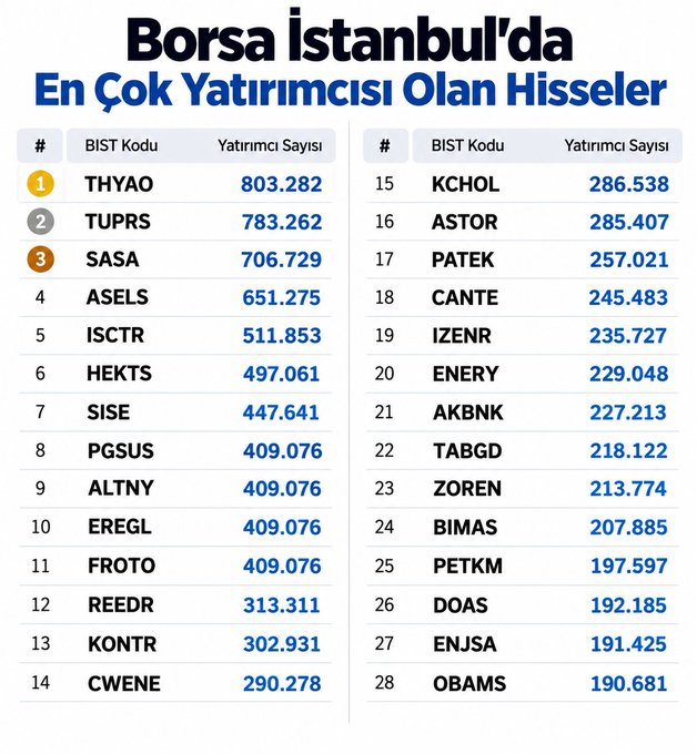 grovergrover71's tweet photo. 📊 Borsa İstanbul’da En Çok Yatırımcısı Olan Hisseler

🥇 #THYAO — 803.282
🥈 #TUPRS — 783.262
🥉 #SASA — 706.729
4️⃣ #ASELS — 651.275
5️⃣ #ISCTR — 511.853
6️⃣ #HEKTS — 497.061
7️⃣ #SISE — 447.641
8️⃣ #PGSUS — 409.076
9️⃣ #ALTNY — 409.076 https://t.co/xh79DLANCa