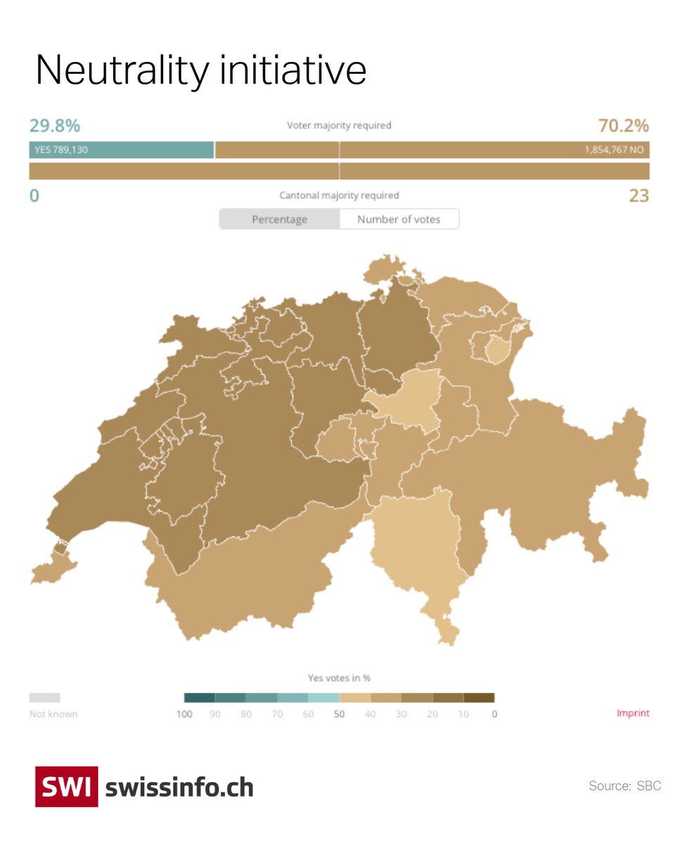 swissinfo_en's tweet photo. Swiss voters have decisively rejected a stricter definition of neutrality. Had it passed, Switzerland would no longer have been able to impose sanctions like those adopted against Russia and would have faced stricter limits on military cooperation with NATO. ↩️ https://t.co/39uHqTWg83