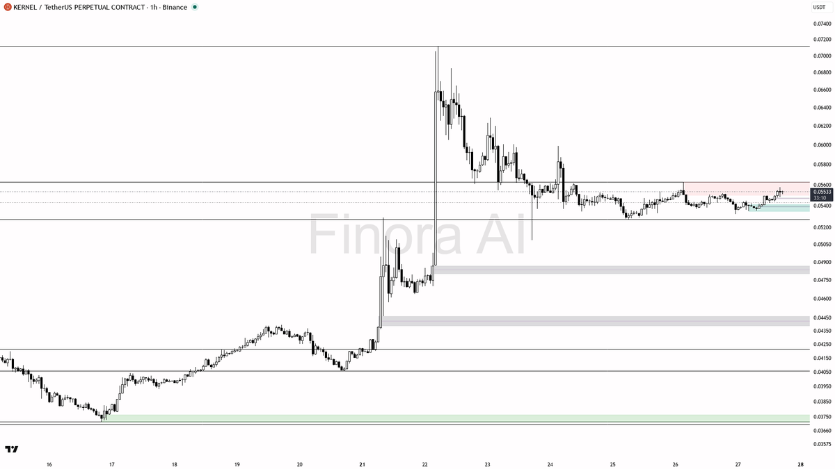 Finora_EN's tweet photo. alright let's see what's cooking on $KERNEL #KERNELUSDT.P 1h π§
- my bias is bullish here β 1h structure is bullish and aligned with daily plus BTC, though it is a counter-trend bounce versus weekly so I want a clean confirmation before adding size
- I expect a push toward 0.05600 first, then 0.05725 and 0.05802 if that holds
- entry zone is a hold/reclaim of 0.05423β0.05475 after any dip; wait for a bullish engulfing or 15m market-structure shift before entering β quiet volume and seller-leaning taker flow mean I skip a naked breakout
- take-profits in order: 0.05600, then 0.05725, then 0.05802
- place protection beyond the structure flip / last swing low
- invalidation: a 1h close below 0.05323 flips my bias to bearish
not investment advice, educational report only
π Flow: OI $2.5M (-7.1% 24h) Β· funding -0.0067% Β· taker 0.89Γ
π Want the full detailed breakdown of KERNELUSDT.P 1h β every level, entry and target?
One tap, free on Telegram β https://t.co/ZZ71SE3boS