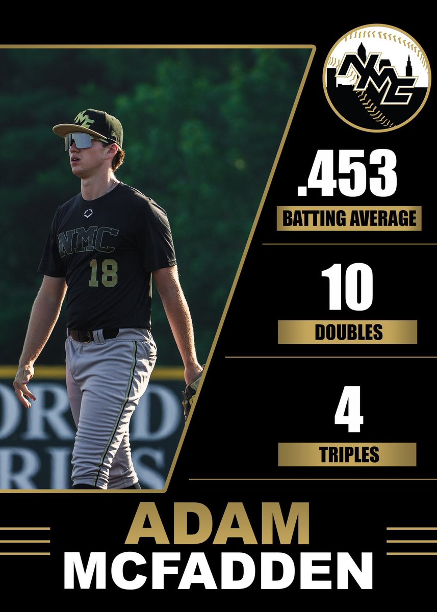 lakewarhawks's tweet photo. 2027 1B Adam McFadden @mcfadden_adam18 is still available? All he did all summer is hit! 34 hits/15-XBH. Offensive team leader for 17u NMC-Bliss. OPS-1.282,OBP-.548,SLG-.733. 
✅ Great student
✅ Very good player
✅ Great human being
✅ Great family 
@NMCBaseball @Benjaminbliss30 https://t.co/1L4e5PMSAM