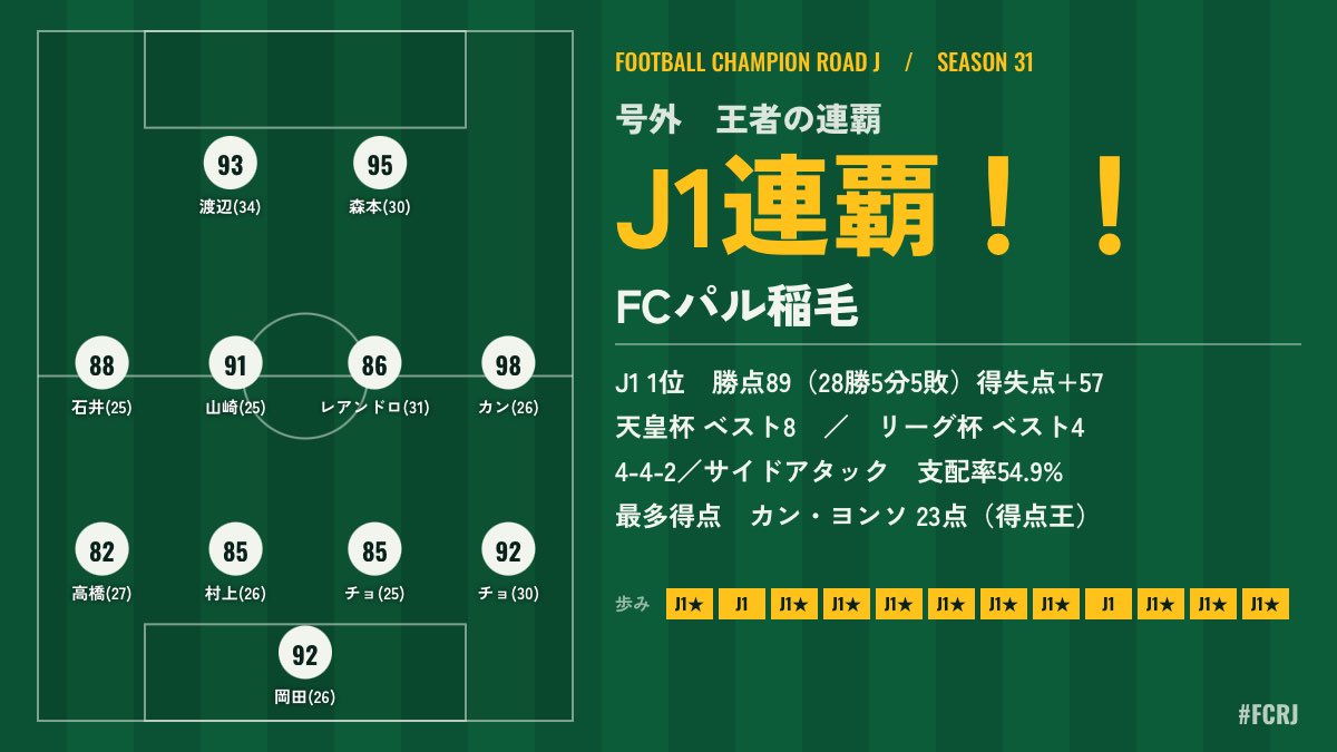 ken2_maru's tweet photo. 【号外】王者の連覇　FCパル稲毛！！
J1 1位　勝点89（28勝5分5敗）得失点 57
天皇杯 ベスト8　／　リーグ杯 ベスト4
4-4-2／サイドアタック　支配率54.9%
最多得点　カン・ヨンソ 23点（得点王）
#FCRJ
https://t.co/TtRa92iRTS https://t.co/CX3laxpPTv