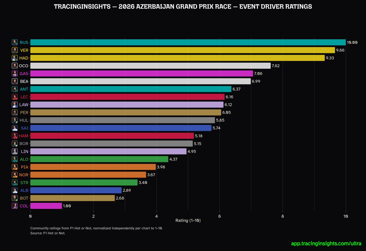 TracingInsights's tweet photo. 🇦🇿 Azerbaijan GP - Fan Ratings

🥇 George - Best
🥈 Max - 9.66/10
🥉 Isack - 9.33/10

Do you agree? 

Rate here: https://t.co/mi6QZlXNbb https://t.co/nXlVWi1Tpu