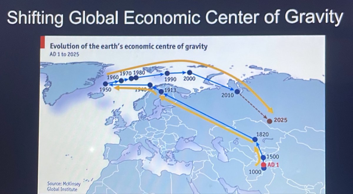 EvolutionCivil's tweet photo. Shifting Global Economic Centre of Gravity, from AD 1 to present https://t.co/kKQ8g7Oovw