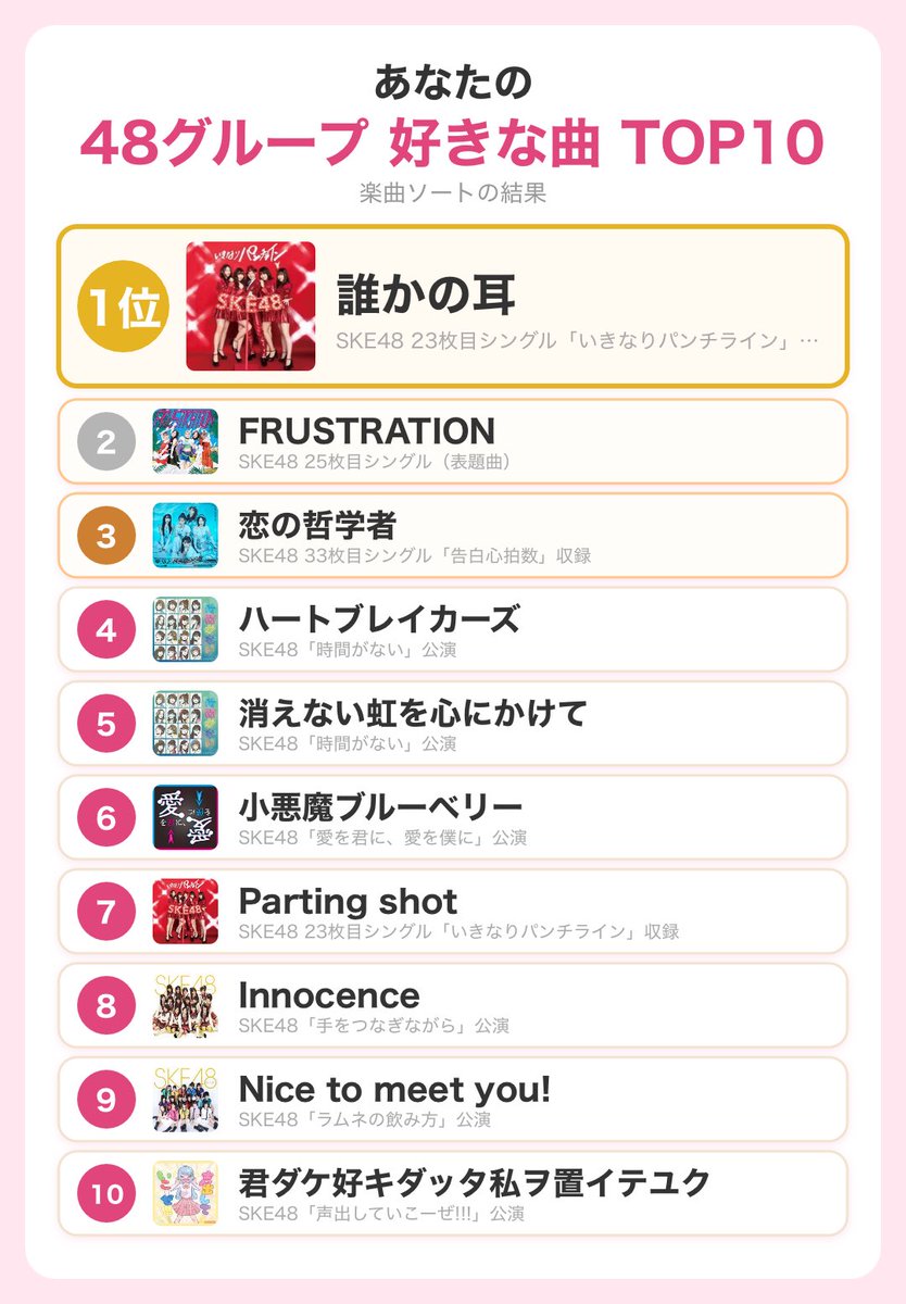 kuisin_boy's tweet photo. #SKE48楽曲ソート #48G楽曲ソート
https://t.co/5Cb69THgc7

私の48グループ 好きな曲TOP10

1位 誰かの耳
2位 FRUSTRATION
3位 恋の哲学者
4位 ハートブレイカーズ
5位 消えない虹を心にかけて
6位 小悪魔ブルーベリー
7位 Parting shot https://t.co/gG5Ab7cMIJ
