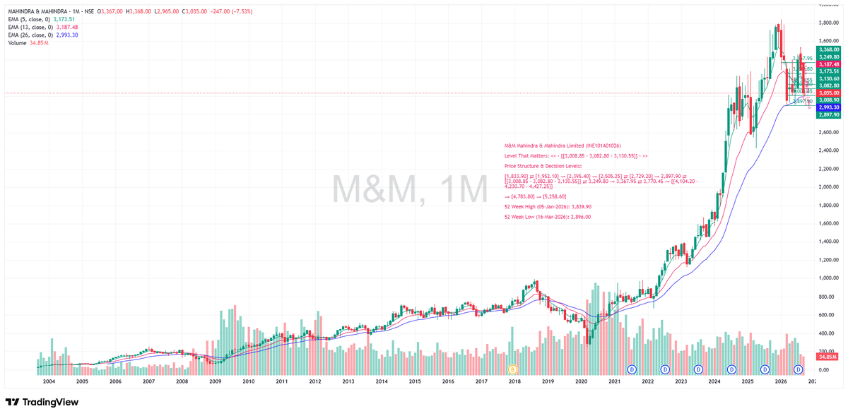 TradeNirva's tweet photo. #M&amp;M Mahindra &amp; Mahindra Limited (INE101A01026)

Level That Matters: << – [[3,008.85 - 3,082.80 - 3,130.55]] – >>

52 Week High (05-Jan-2026): 3,839.90

52 Week Low (16-Mar-2026): 2,896.00

#MahindraRise #PriceAction #TechnicalAnalysis #TradeCaseStudy https://t.co/kljpkIrixZ