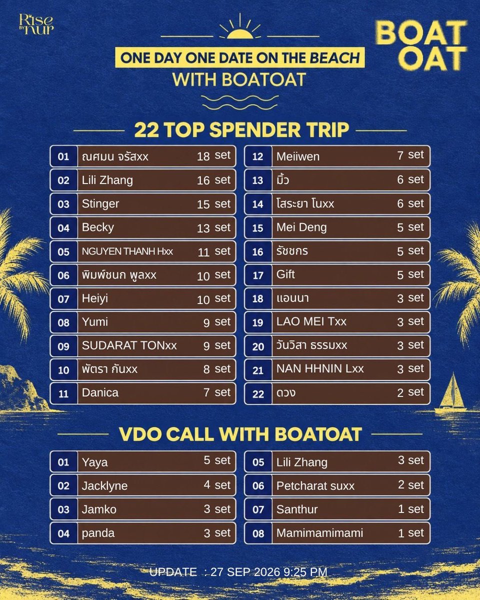 risebynur's tweet photo. 7th announcement📌😳 ประกาศผล Top spender ครั้งที่7 สามารถสะสมยอดได้ถึงวันนี้ภายใน 22.00 น.

第7次榜单公布📌😳 Top Spender 消费排行榜第7次更新！消费金额累计将于今天22:00截止。

#Boatoat https://t.co/DDmffSMtZm