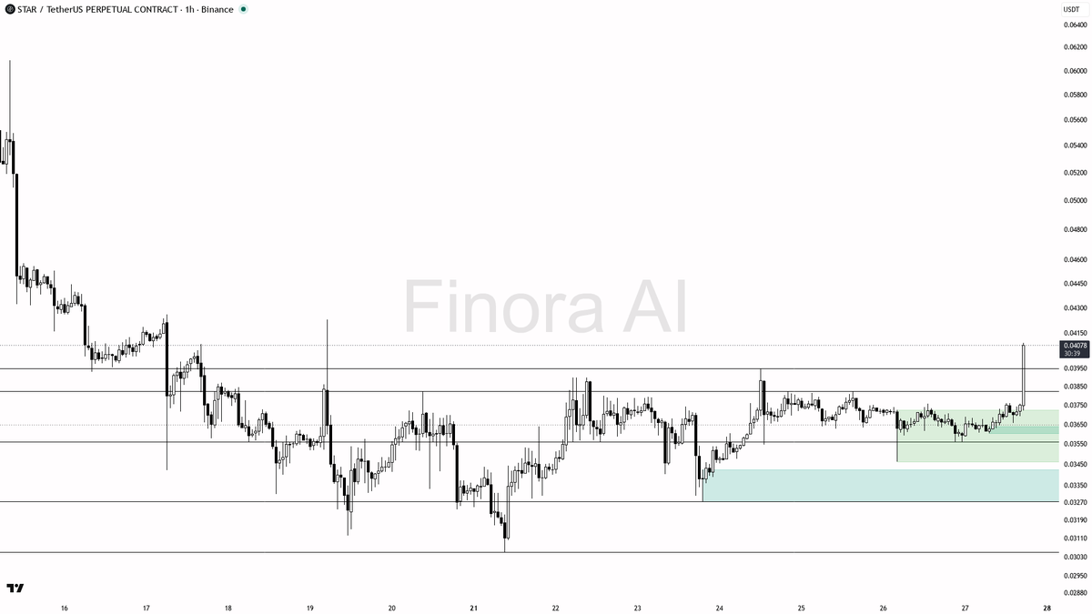 ⚠️ $STAR 4.2% 15m spike on 9.1x volume is a liquidity grab inside bearish structure

- my bias is bearish here on this 1h spike — it is a counter-trend squeeze 