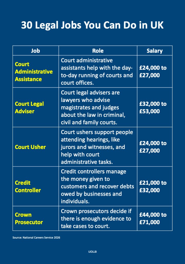 uolllb's tweet photo. You don’t have to be a lawyer to work in the legal industry. There are many roles that keep law firms, corporate legal departments, and court systems running smoothly every day. https://t.co/Ht7j4vcLBb