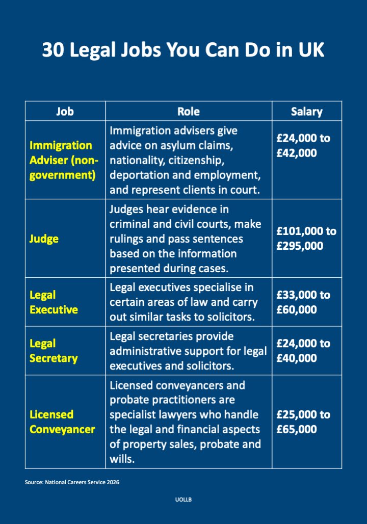 uolllb's tweet photo. You don’t have to be a lawyer to work in the legal industry. There are many roles that keep law firms, corporate legal departments, and court systems running smoothly every day. https://t.co/orrW3SDbSj