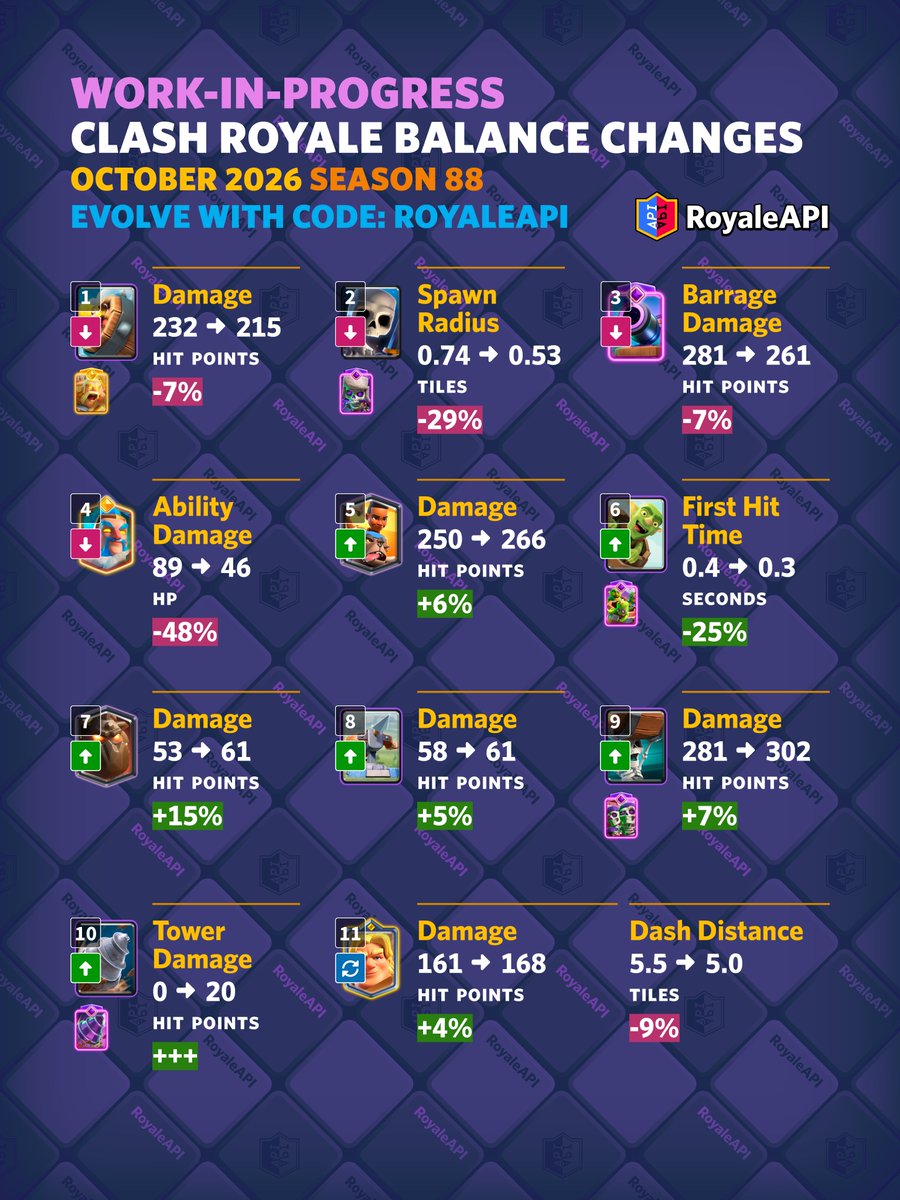 RoyaleAPI's tweet photo. Work-in-progress balance changes for Clash Royale - October 2026 Season 88. Vote on RoyaleAPI Discuss to win a season pass! https://t.co/Us3FLTa7nc

🥰 Code: RoyaleAPI https://t.co/dhAVn8syin
