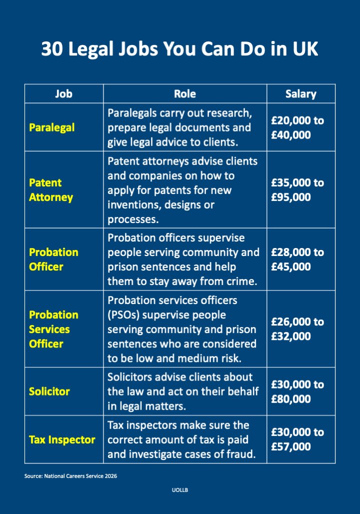 uollaws's tweet photo. You don’t have to be a lawyer to work in the legal industry. There are many roles that keep law firms, corporate legal departments, and court systems running smoothly every day. https://t.co/pvzN3Z7EWz