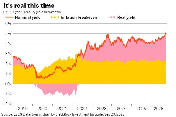 tiberiadex's tweet photo. The US 10-year Treasury yield hit 5.23%, its highest since 2007, with the rise coming from real yields rather than inflation expectations, which weighs on both equity valuations and the federal debt path.

The 30-year closed at 5.5%, the highest since 2004. The 10-year is heading for its seventh straight monthly gain, a run last seen at the turn of 2010 into 2011.

Breakevens have held near 2.3% while real yields have climbed to roughly 2.7%. Goldman Sachs puts the rise in the real 10-year at 53bp over the past month.

That crosses a two-standard-deviation speed limit historically associated with negative equity returns, with the S&P 500 averaging about -4% over the following month.

Cleveland Fed President Beth Hammack attributed the move to a stronger growth outlook, concerns about government debt and expectations of further rate increases.

The CBO estimates that rates a percentage point above its projections, roughly where they now are, would put federal debt at 222% of GDP by FY2056, 47 points above baseline.