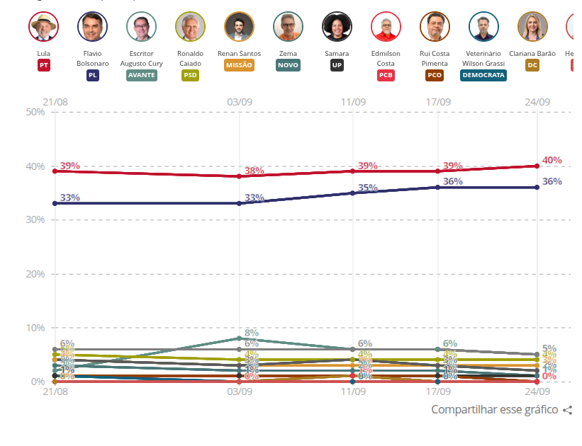 Welpita's tweet photo. #Elecciones #Brasil
En 1º ganaría Lula pero hay 2º
➡️Mujeres prefieren a Lula (+8) 
➡️Evangélicos prefieren a Bolsonaro (+20) y Católicos a L (+12)
➡️En todos los grupos etarios gana L
➡️Blancos votan + a B, pretos y pardos c/ Lula
@DataFolhaUOL https://t.co/RLayoNioo9 https://t.co/AQPaGJvQ69