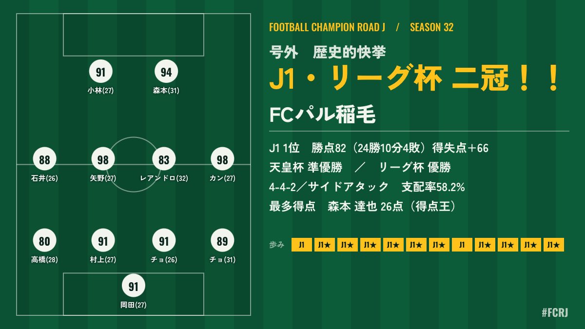ken2_maru's tweet photo. 【号外】J1・リーグ杯 二冠達成　FCパル稲毛！！
J1 1位　勝点82（24勝10分4敗）得失点 66
天皇杯 準優勝　／　リーグ杯 優勝
4-4-2／サイドアタック　支配率58.2%
最多得点　森本 達也 26点（得点王）
#FCRJ
https://t.co/TtRa92iRTS https://t.co/lMzJZViGPJ